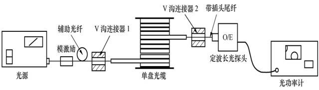 家用纺织品其它与光缆与飞剪齿轮箱连接方式