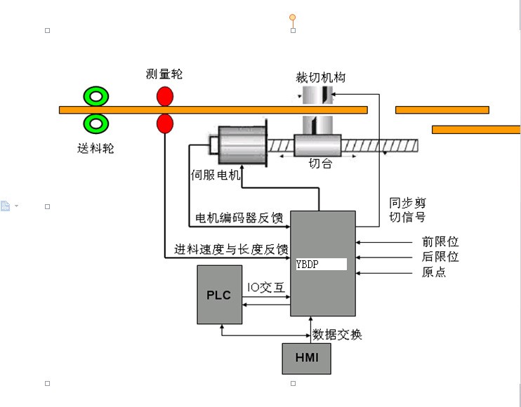 其它电子产品制造设备与光缆与飞剪齿轮箱的连接