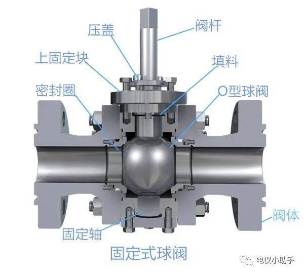 球阀与使用全站仪的目的是什么