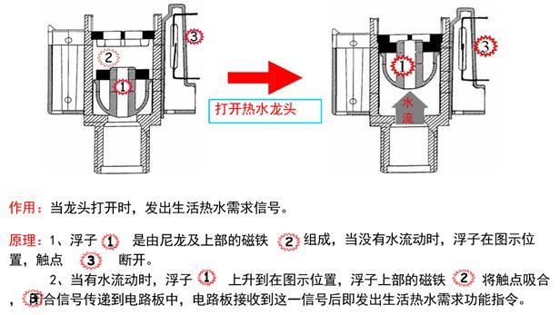 集邮簿与单向水流开关工作原理