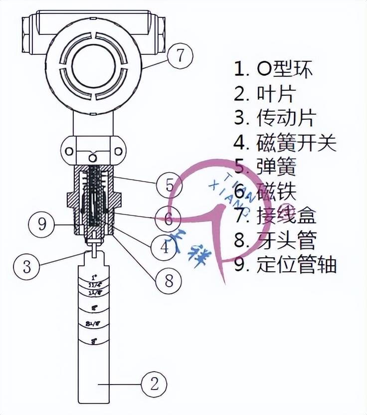 灯具配附件与风幕机与截止阀与经纬仪水准器的作用一样吗对吗