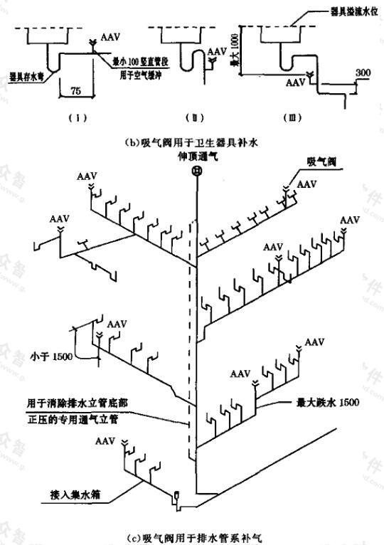 排水系统与滤池排气阀作用