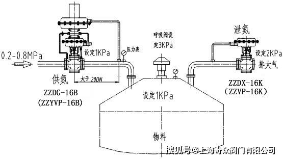 其它变送器与滤池排气阀作用