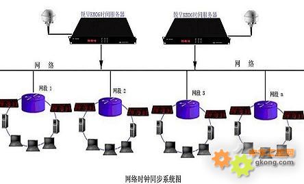 服装网与网络型时钟控制单元