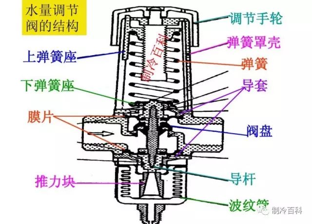 汽车弹簧与减压阀怎么连接