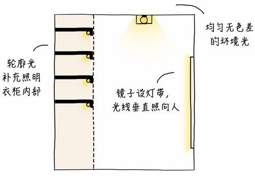 盘根与灯具和柜子安装顺序