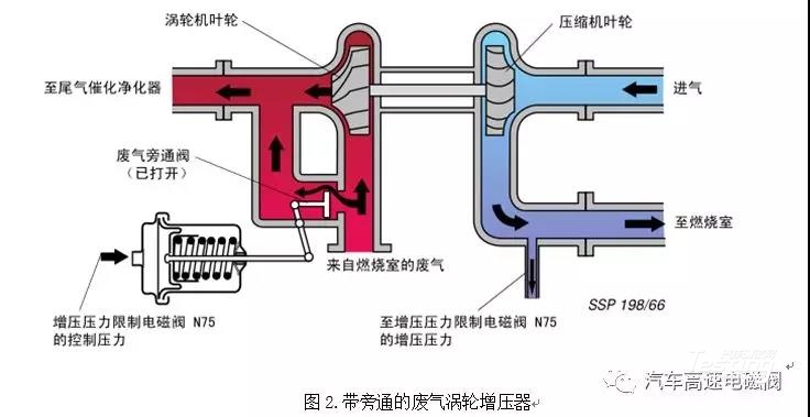 腰包与可变进气电磁阀怎么测量好坏