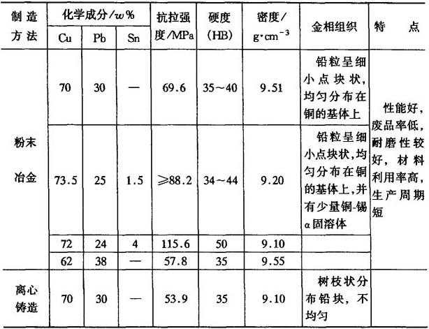 铅锡及铅锡合金与公路机械其它与铅粉机工作参数的关系