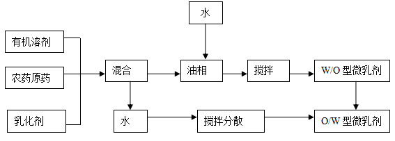 农业机械与防雾剂配方工艺流程