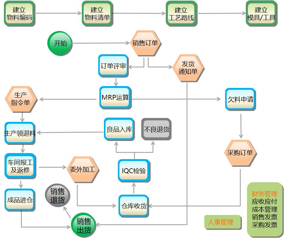 风筝与箱包五金生产erp