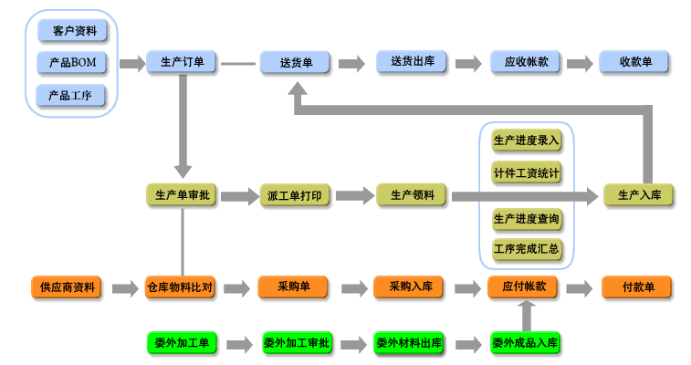 安检门与箱包五金生产erp