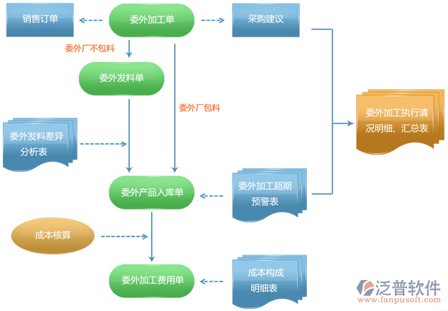 二手设备与箱包五金生产erp