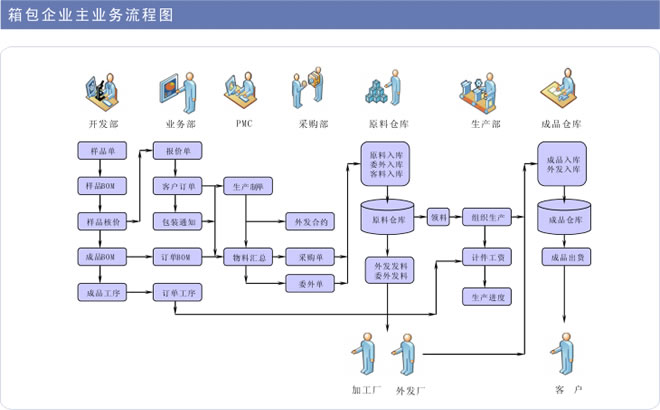 客房用品与箱包五金生产erp