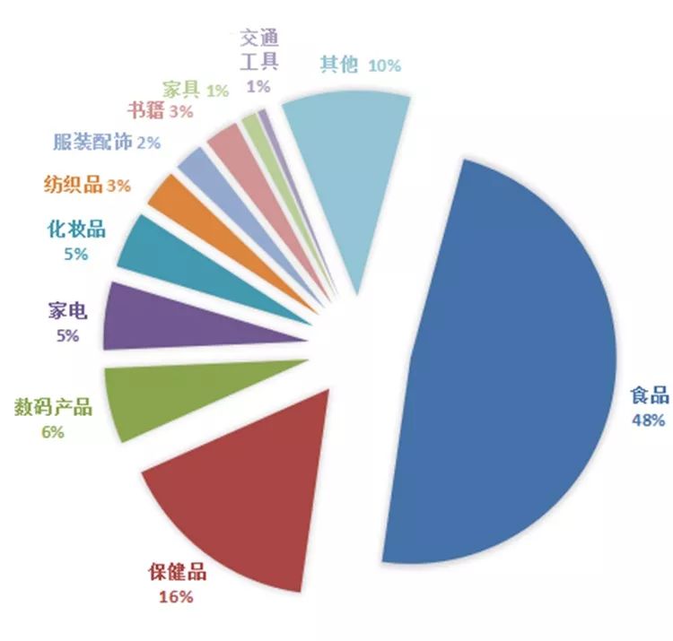 IT/数码用品与其他食品饮料包括哪些