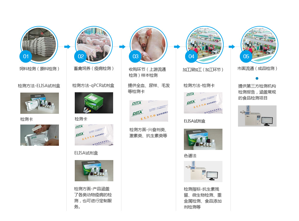 其它宠物用品与生化试剂溯源