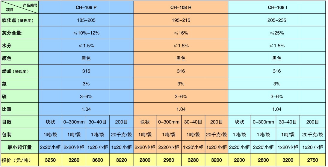 皮革化工原料与沥青牌号表