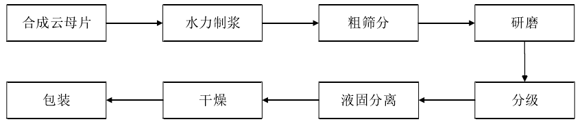 云母与塑料镀金工艺流程