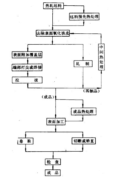 冷藏柜与塑料镀金工艺流程