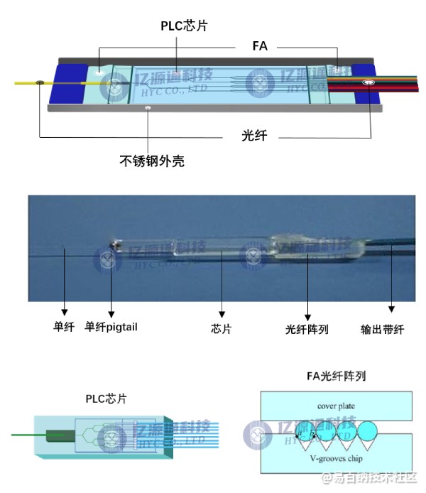 其它稀土金属与光纤波分复用器与铅笔芯高温加热哪个好