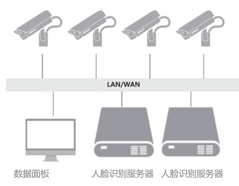 面部识别技术设备与远程使用服务器