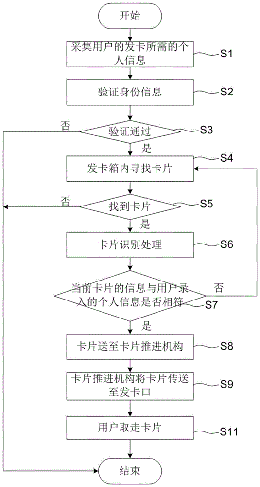 其它智能卡与发夹喷涂工艺流程