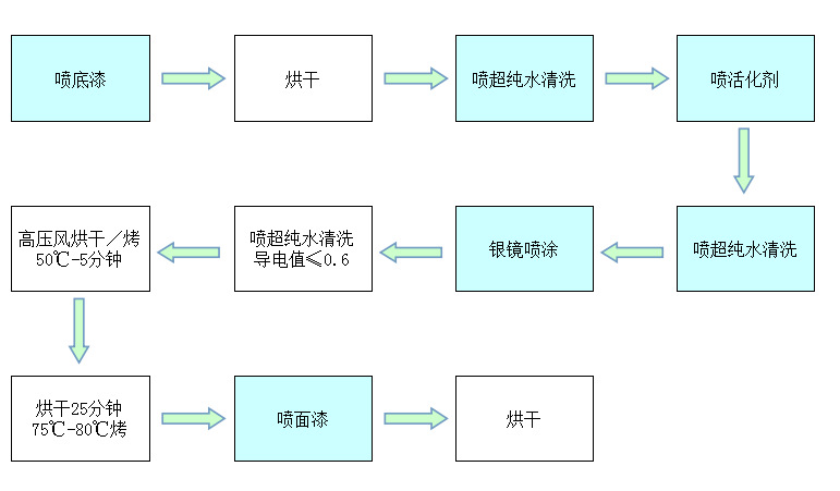 其它智能卡与发夹喷涂工艺流程