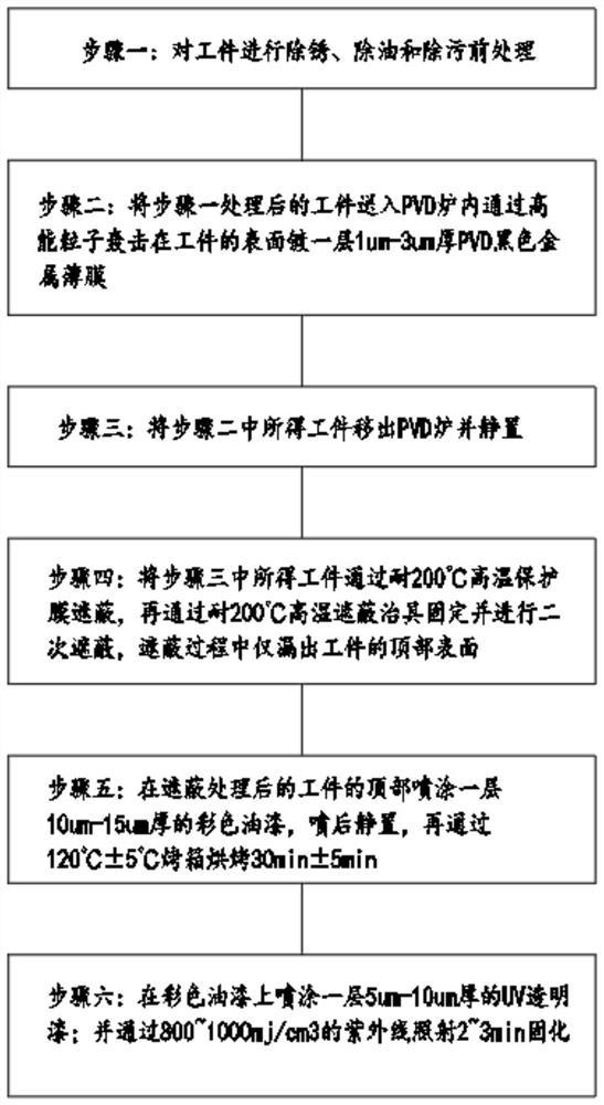 VOD与发夹喷涂工艺流程