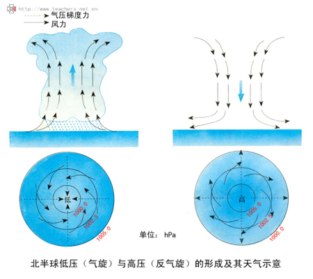 睡衣与气象高压和低压的区别