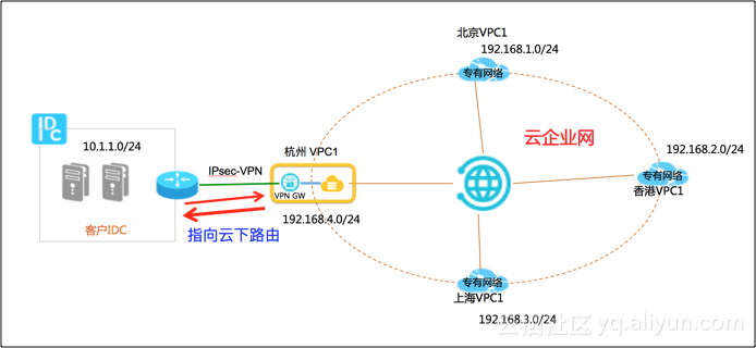 VPN网关与气象高压和低压的区别