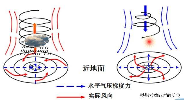 手套与气象高压低压是什么意思