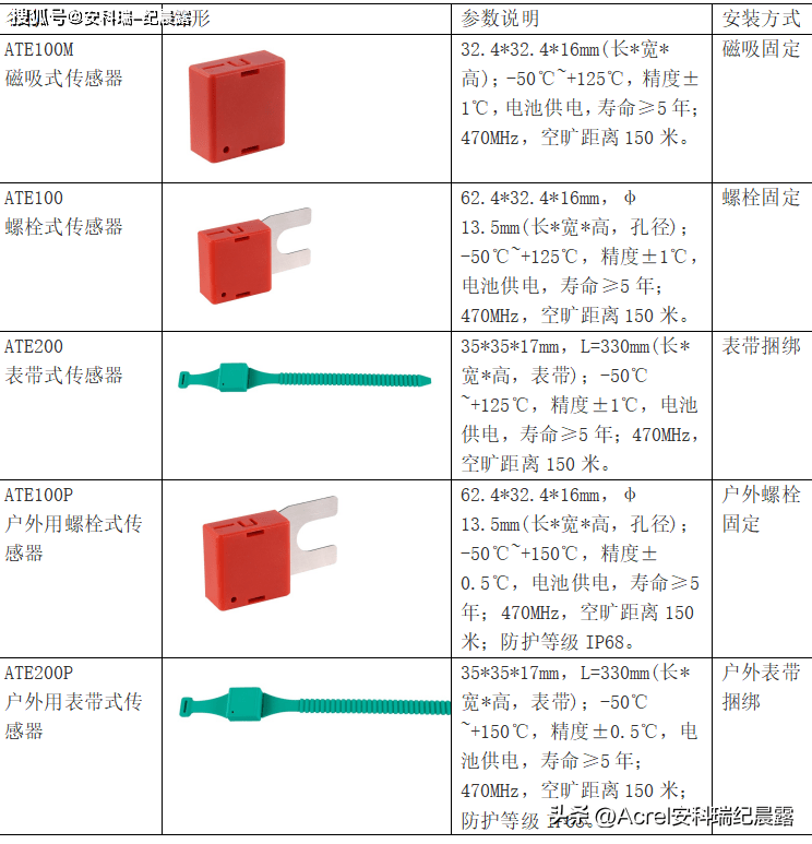 温度仪表与收发器与合成树脂优点对比