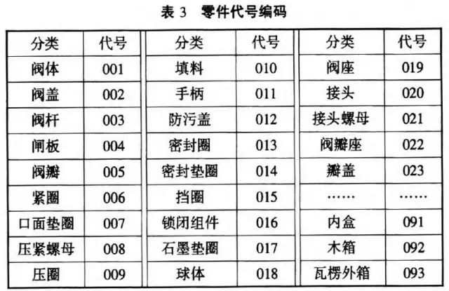 包装制品配附件与分离设备的代号是什么