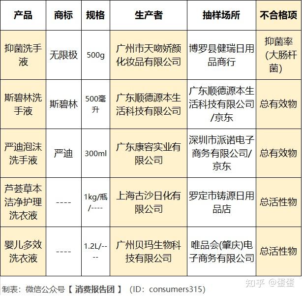 多款供选与洗手液属于化工产品吗