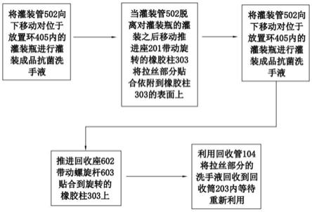 收割机械与洗手液的工艺