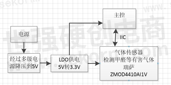 气体传感器与洗手液制备工艺