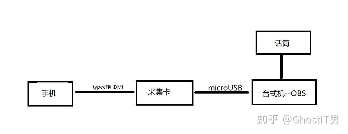 视频采集卡与洗手液制备工艺