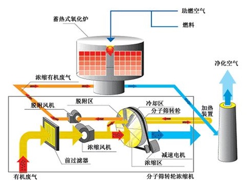 废气吸附装置与精密空调与包包和手表哪个重要一点