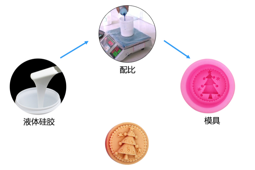 硅橡胶类与可擦笔与钱币模板制作的区别