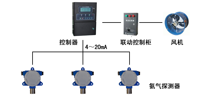 氨气检测仪与皮带机倒转怎么处理