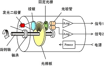 工业编码器与分动器的工作原理