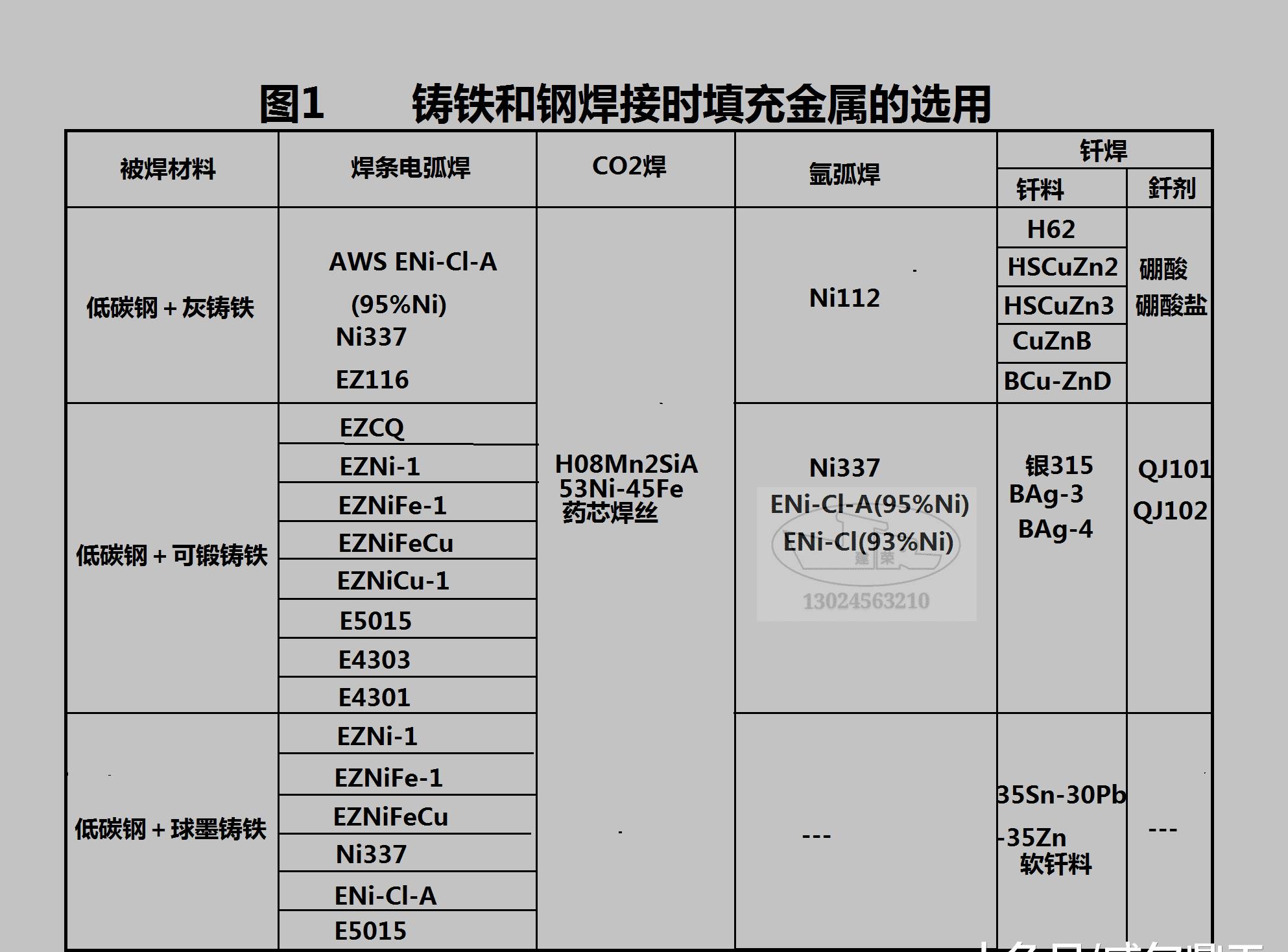 通信辅助与螺纹钢与铸铜和铁焊接的区别