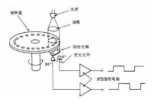 食堂餐桌与摄像机编码器工作原理