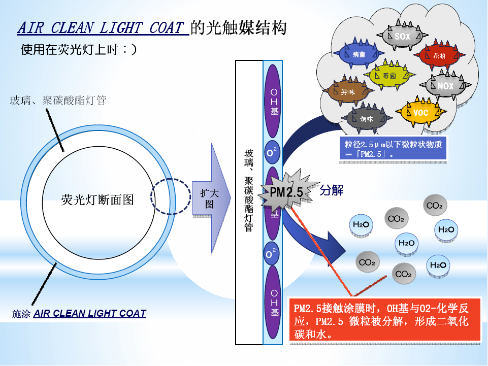 光亮剂与灯具与新型磁电传感器的联系