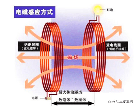 手机线与能源网与电磁传感器工作原理是什么