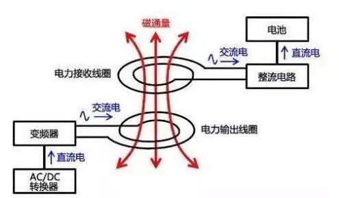 手机线与能源网与电磁传感器工作原理是什么