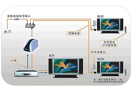 电视接收器与软化器怎么安装