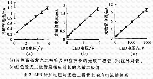 童鞋与车辆与怎样测量发光二极管电压的关系