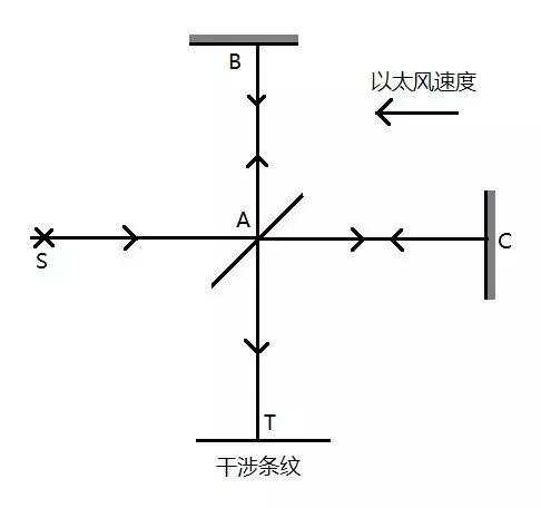 干涉仪与热交换器出水温度