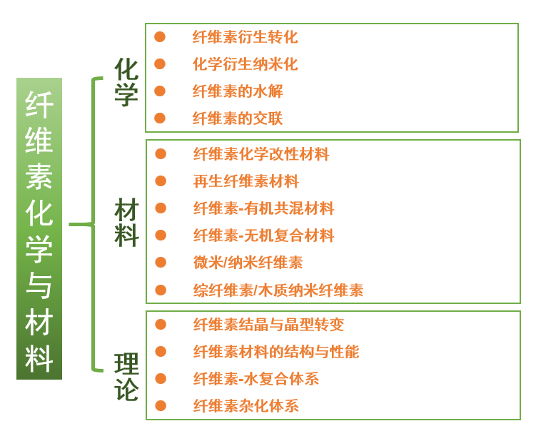 其它化学纤维与催化剂与生活