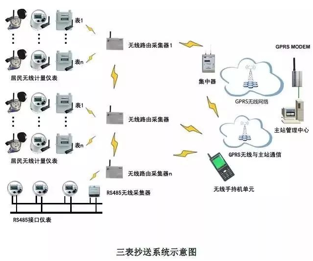 包装相关设备与三表抄送与简述电话机分类的区别